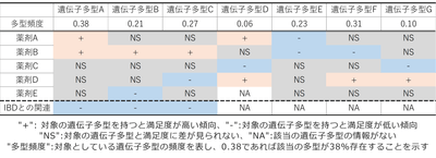 表1 IBD治療薬満足度に関する解析結果