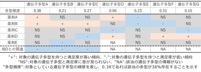 表1 IBD治療薬満足度に関する解析結果