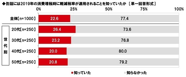 缶詰には2019年の消費増税時に軽減税率が適用されることを知っていたか