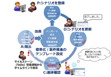 営業支援システム(CRM/SFA) 「eセールスマネージャーRemix Cloud」に 案件シナリオ機能を追加　 受注までのリードタイムを短縮し生産性の最大化に貢献