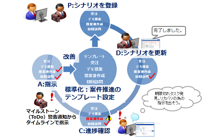 案件シナリオ機能の活用例イメージ