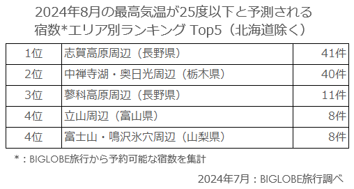 2024年8月の最高気温が25度以下と予測される宿数エリア別ランキング Top5(北海道除く)