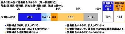 連合調べ　 「勤め先で36協定が締結されている」59%、 2017年調査より13ポイント上昇