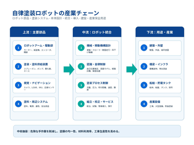 図. 自律塗装ロボットの産業チェーン
