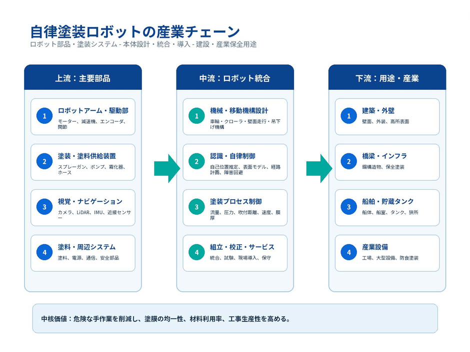 図. 自律塗装ロボットの産業チェーン