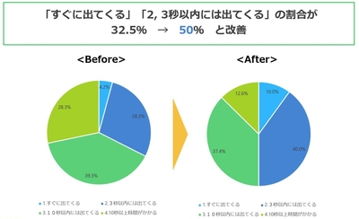質問：英語を話す時に、自分の言いたい単語がすぐに出てきますか？