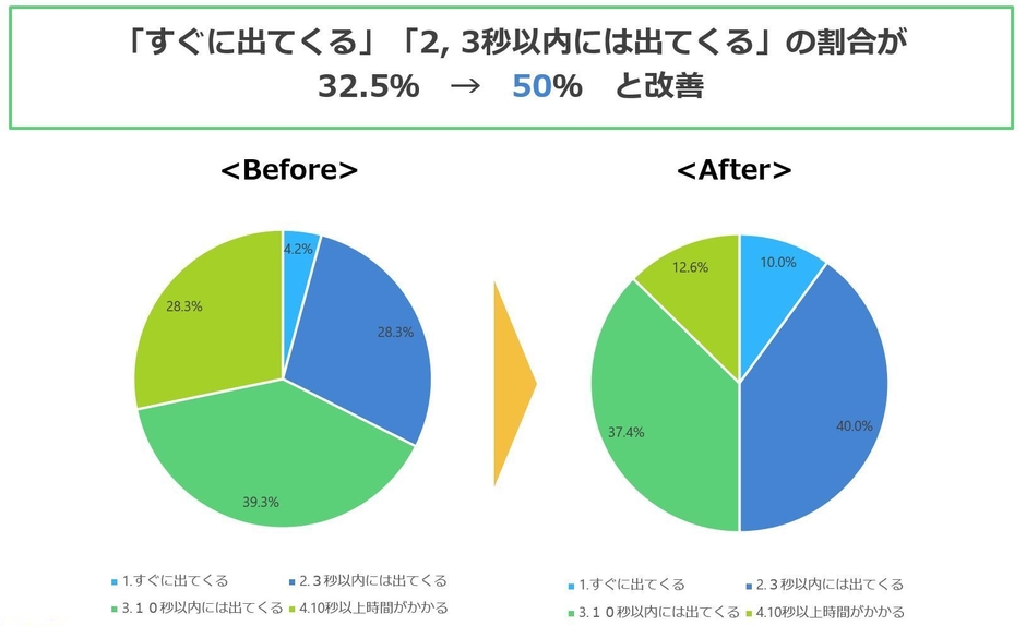 質問:英語を話す時に、自分の言いたい単語がすぐに出てきますか?