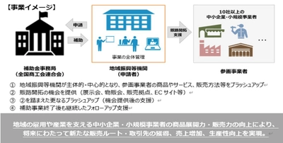 共同・協業販路開拓支援補助金の第9回公募を開始します。