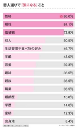 【40代独身女性の恋愛】理想通りの彼氏と付き合えた？40代で彼氏できた女性65人にアンケート調査