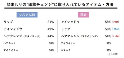 ～memedays×リーゼ共同調査～ 約半数が苦戦…女子高生×ニューノーマルのおしゃれ事情  withマスクの「印象チェンジ」は“半顔”がカギ!? マスクの上の「目もと」＆「髪」の重要性が拡大 専門家に聞く、これからの“半顔印象”づくりのポイントとは？