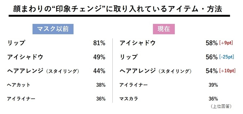 ～memedays×リーゼ共同調査～ 約半数が苦戦…女子高生×ニューノーマルのおしゃれ事情  withマスクの「印象チェンジ」は“半顔”がカギ!? マスクの上の「目もと」＆「髪」の重要性が拡大 専門家に聞く、これからの“半顔印象”づくりのポイントとは？