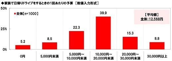 家族で日帰りドライブをするときの1回あたりの予算