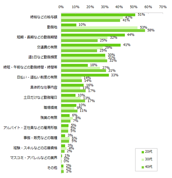 アルバイト探しをする上で重視する条件は何ですか？（3つまで選択可）※年代別