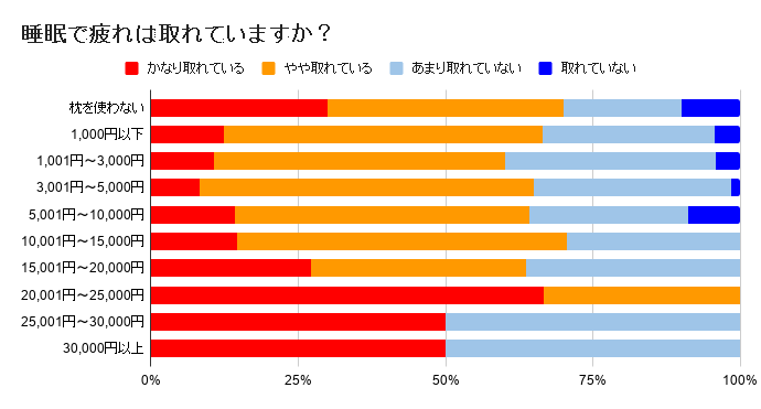 睡眠で疲れは取れていますか？