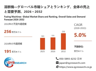 溶断機市場規模分析レポート：2026年は191百万米ドルに到達予測