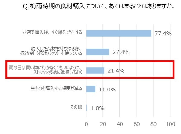 Q. 梅雨時期の食材購入について、あてはまることはありますか。 