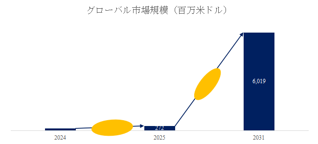 図. 器用な多指ロボットハンド世界総市場規模