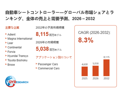 上記の図表/データは、QYResearchの最新レポート「自動車シートコントローラー―グローバル市場シェアとランキング、全体の売上と需要予測、2026~2032」から引用されています。