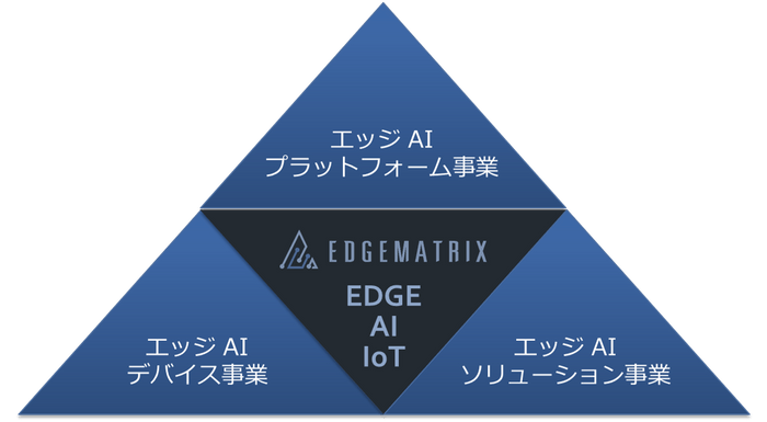 EDGEMATIX3つの事業