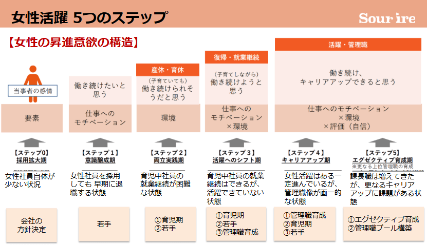 女性活躍 5つのステップ