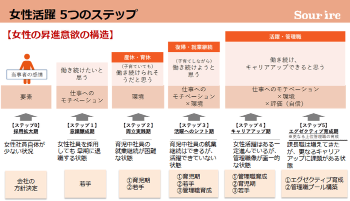 女性活躍 5つのステップ