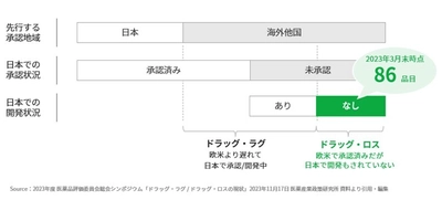 JMDC、厚労特別研究班とともにドラッグ・ロス解消に挑む ～ 未承認医薬品の国内患者数をビッグデータ等で明らかに ～