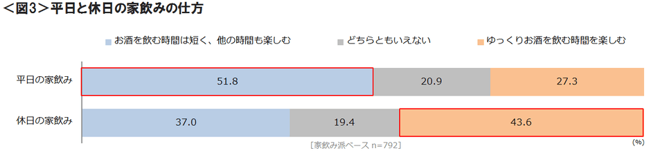 図3_平日と休日の家飲みの仕方