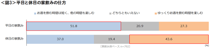 図3_平日と休日の家飲みの仕方