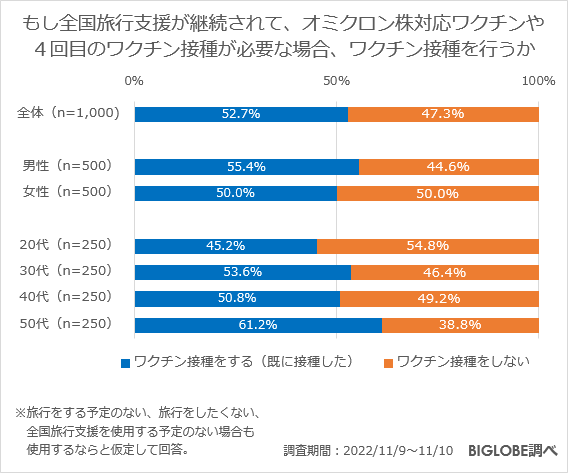 「全国旅行支援」のためにワクチン接種をするか