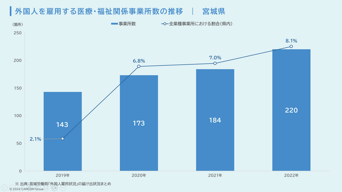 外国人を雇用する医療・福祉関係事業所数の推移(宮城県)