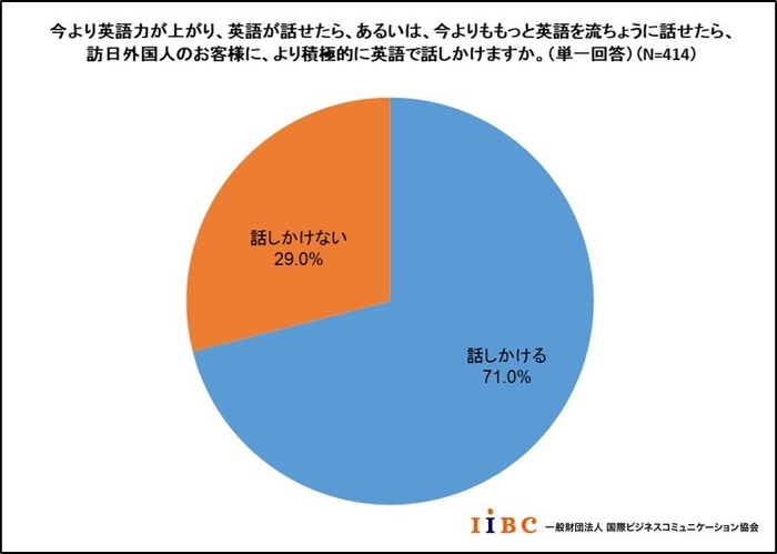 今よりもっと流ちょうに英語が話せたら、訪日外国人のお客様により積極的に英語で話しかけますか。