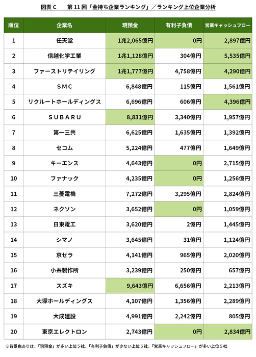 図表C