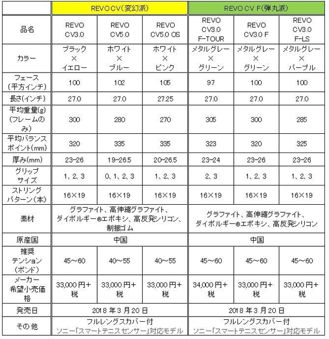 スリクソン「REVO CV」シリーズの仕様