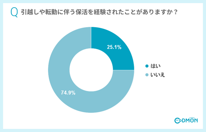 引越しや転勤に伴う保活を経験されたことがありますか？