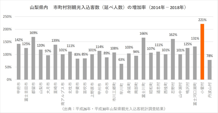 図1 山梨県内 市町村別観光入込客数(延べ人数)の増加率(2014年-2018年)