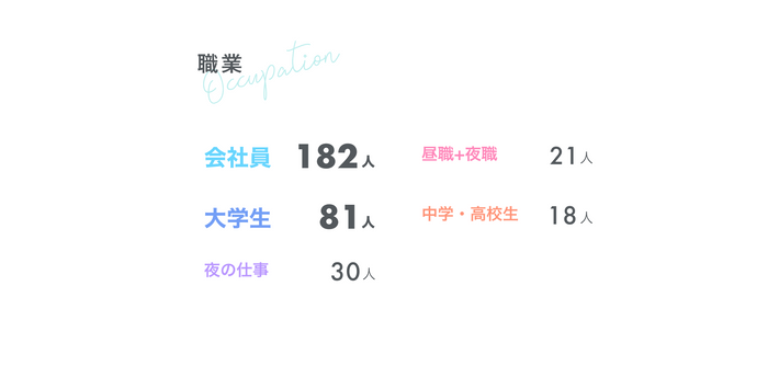 美容整形実施時の職業