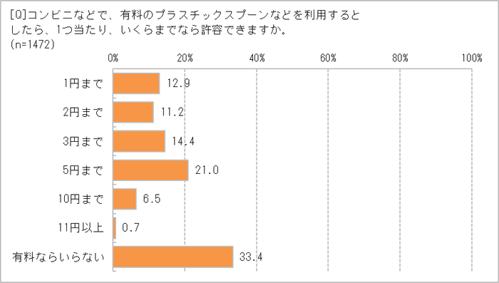 いくらまでなら許容範囲?