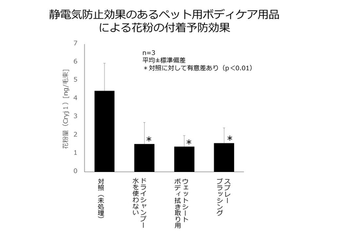 静電気防止効果のあるペット用ボディケア用品による花粉の付着予防効果