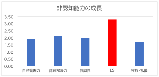 ▲図1：小学生14,972名の非認知能力の平均スコア(点)