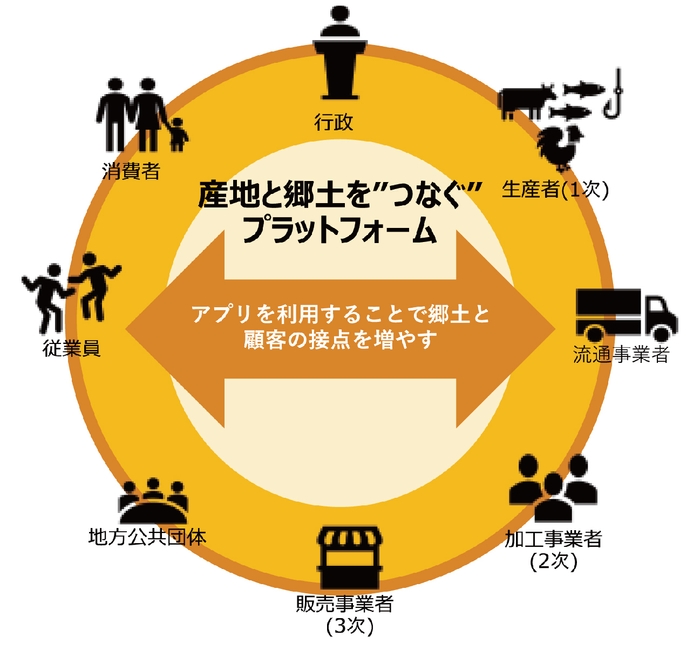 産地と郷土を“つなぐ”プラットフォーム