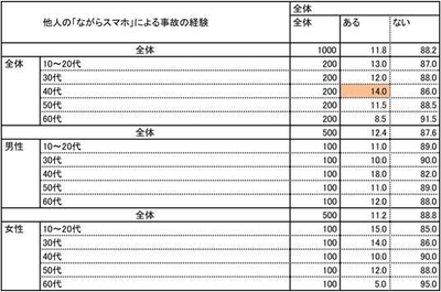 他人の事故経験