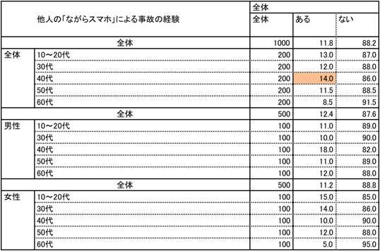 他人の事故経験