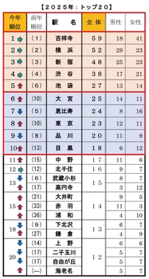 Q1 今、住みたい街