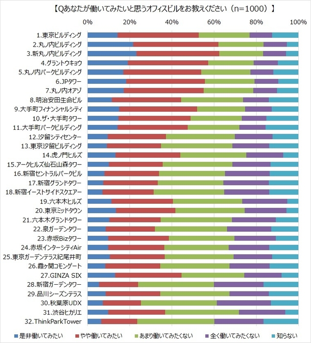 Q あなたが働いてみたいと思うオフィスビルをお教えください(n=1&#44;000)