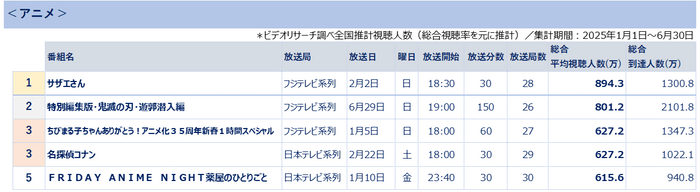 全国推計視聴人数ランキング<アニメ> *ビデオリサーチ調べ(総合視聴率を基に推計)集計期間2025年1月1日~6月30日