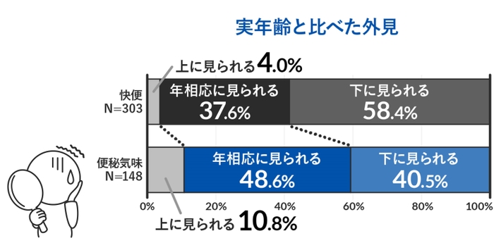 実年齢と比べた外見