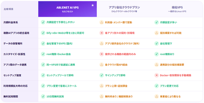 アプリ会社クラウドプラン:一般的な他社VPS:ABLENET AIセルフホストVPSを比較。 コスト・データ管理・拡張性で違いが出ます。