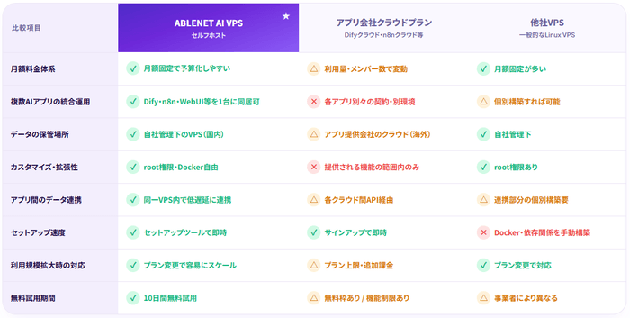 アプリ会社クラウドプラン:一般的な他社VPS:ABLENET AIセルフホストVPSを比較。 コスト・データ管理・拡張性で違いが出ます。