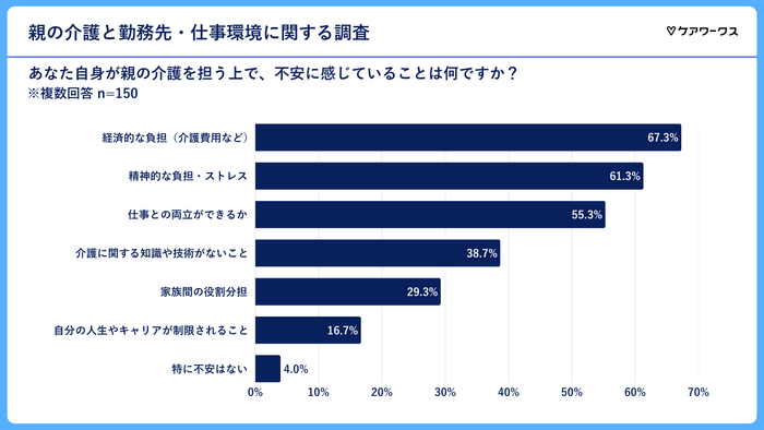 親の介護に対する不安