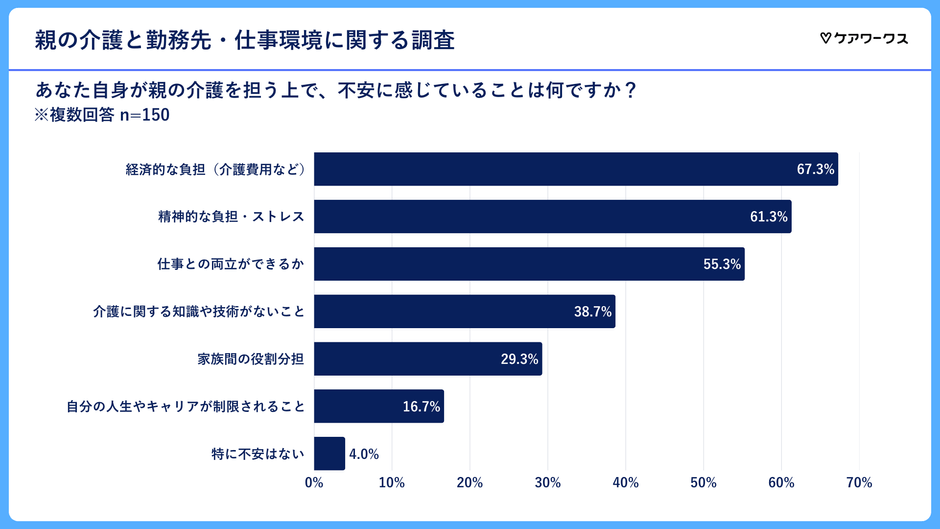 親の介護に対する不安